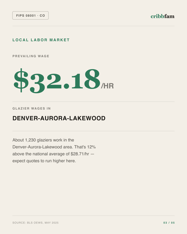 Roller Blinds in Adams County, CO — local labor market data