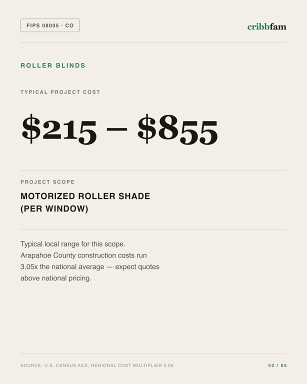 Roller Blinds in Arapahoe County, CO — typical local cost range