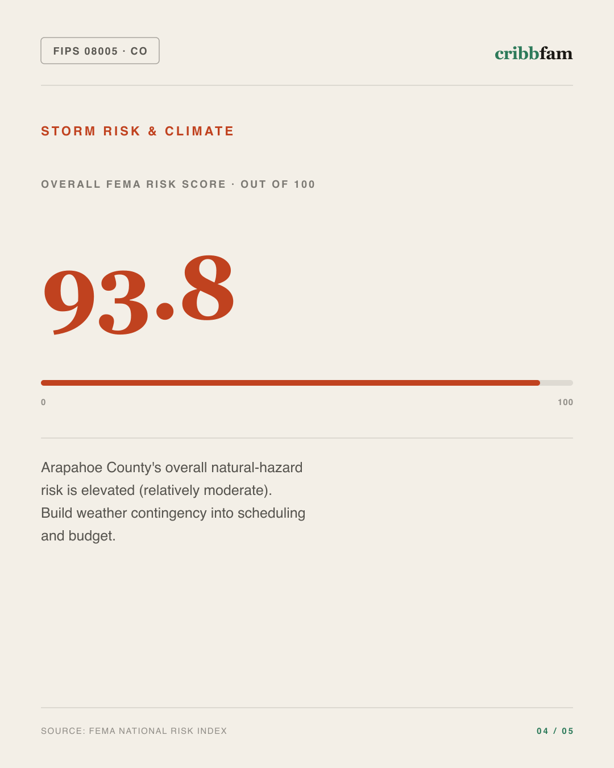 Roller Blinds in Arapahoe County, CO — climate and hazard risk factors