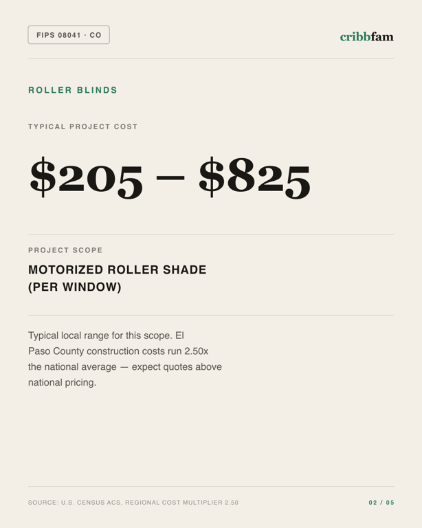 Roller Blinds in El Paso County, CO — typical local cost range