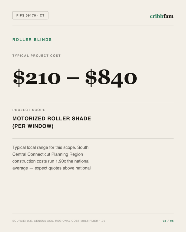 Roller Blinds in South Central Connecticut Planning Region, CT — typical local cost range