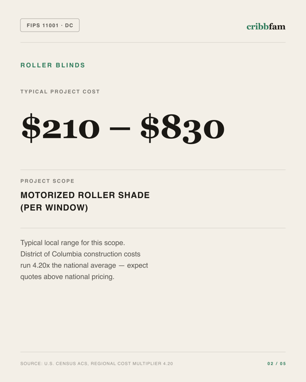 Roller Blinds in District Of Columbia, DC — typical local cost range