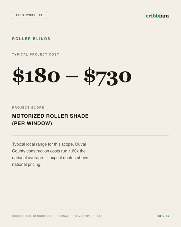 Roller Blinds in Duval County, FL — typical local cost range