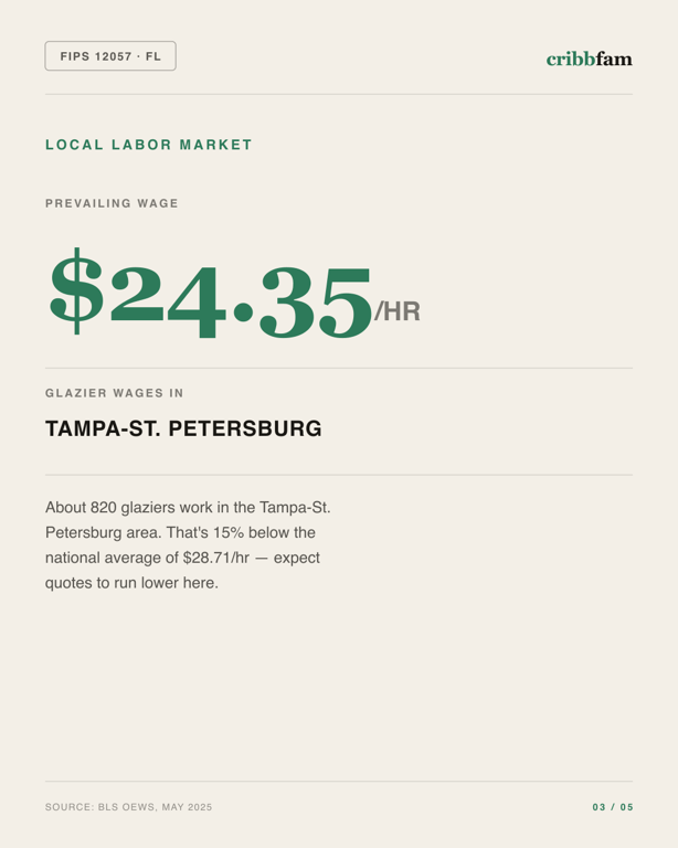 Roller Blinds in Hillsborough County, FL — local labor market data