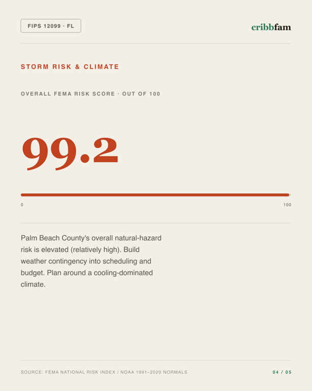 Roller Blinds in Palm Beach County, FL — climate and hazard risk factors