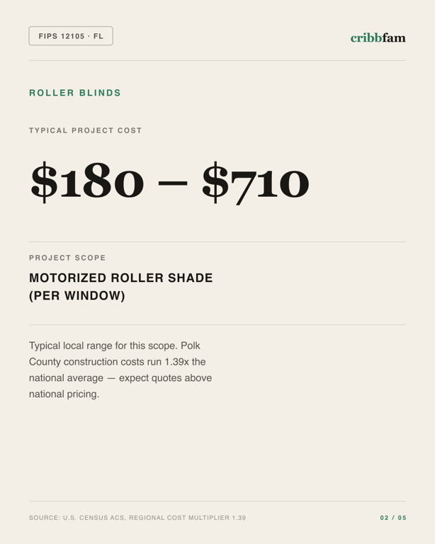 Roller Blinds in Polk County, FL — typical local cost range