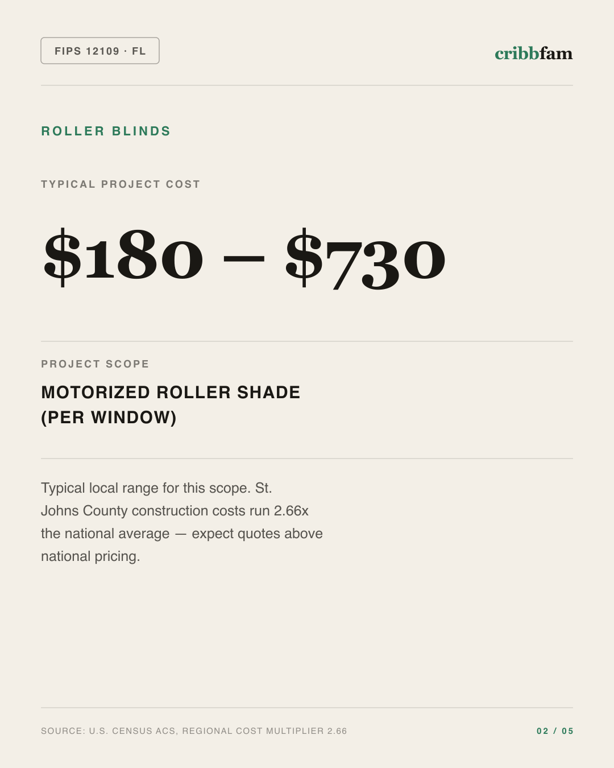 Roller Blinds in St Johns County, FL — typical local cost range