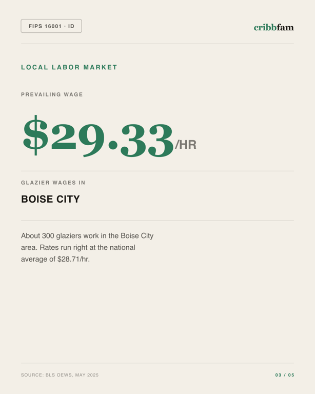 Roller Blinds in Ada County, ID — local labor market data