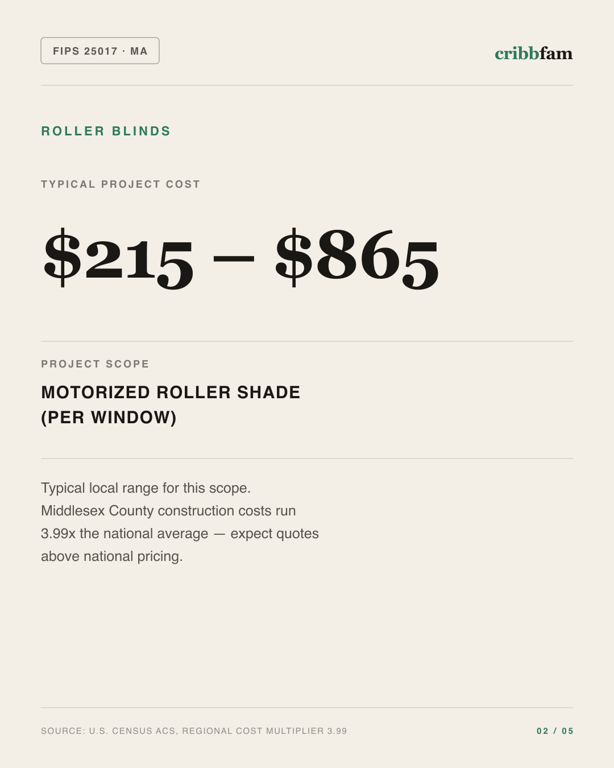 Roller Blinds in Middlesex County, MA — typical local cost range