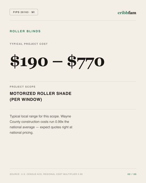 Roller Blinds in Wayne County, MI — typical local cost range