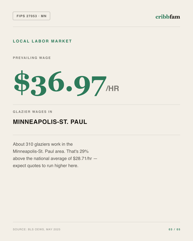 Roller Blinds in Hennepin County, MN — local labor market data