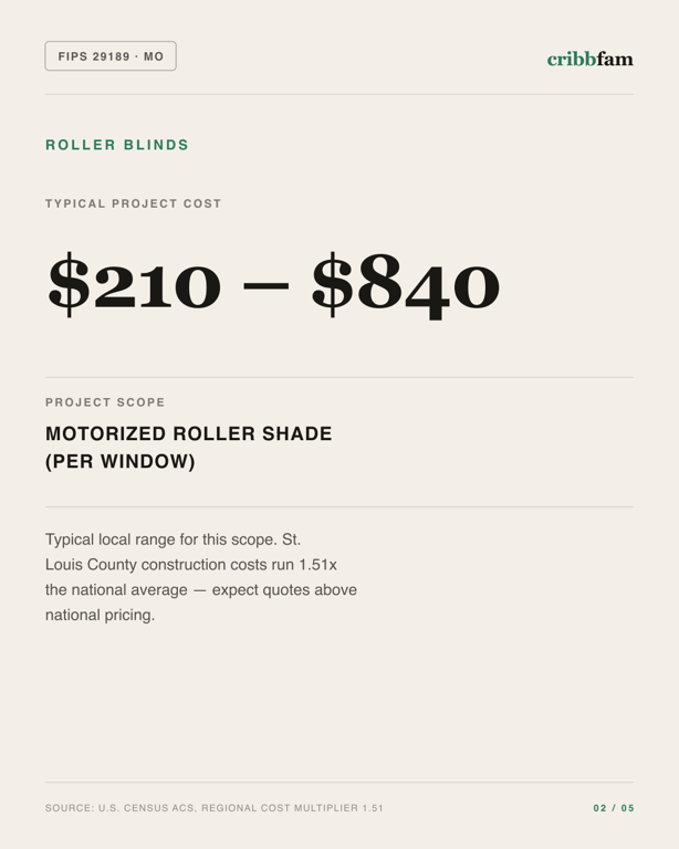 Roller Blinds in St Louis County, MO — typical local cost range