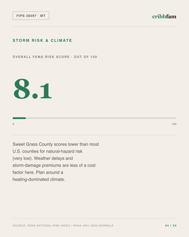 Roller Blinds in Sweet Grass County, MT — climate and hazard risk factors