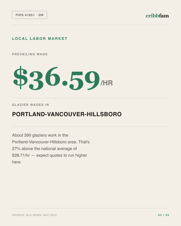 Roller Blinds in Multnomah County, OR — local labor market data