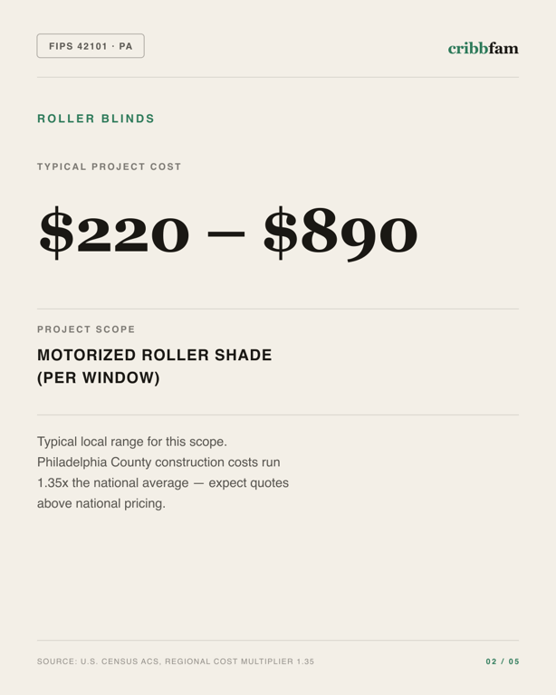 Roller Blinds in Philadelphia County, PA — typical local cost range