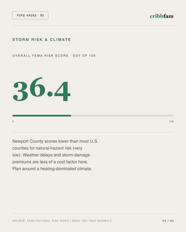 Roller Blinds in Newport County, RI — climate and hazard risk factors