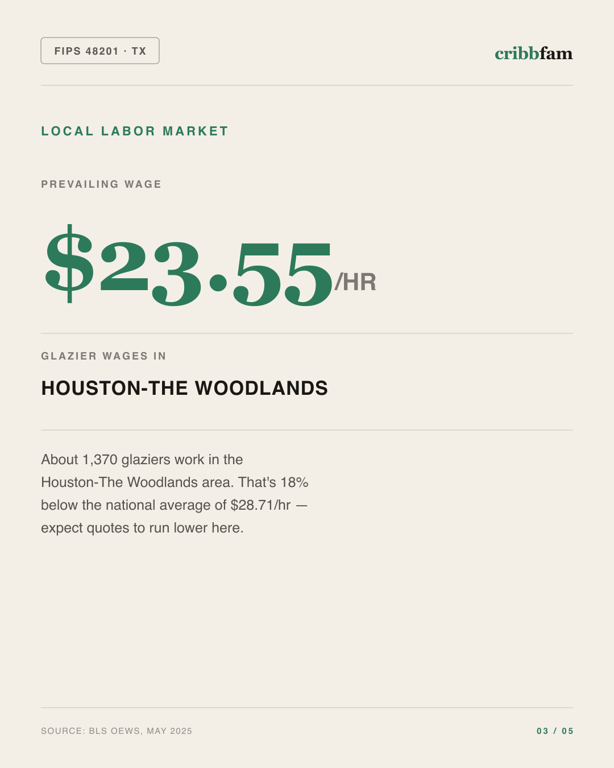 Roller Blinds in Harris County, TX — local labor market data