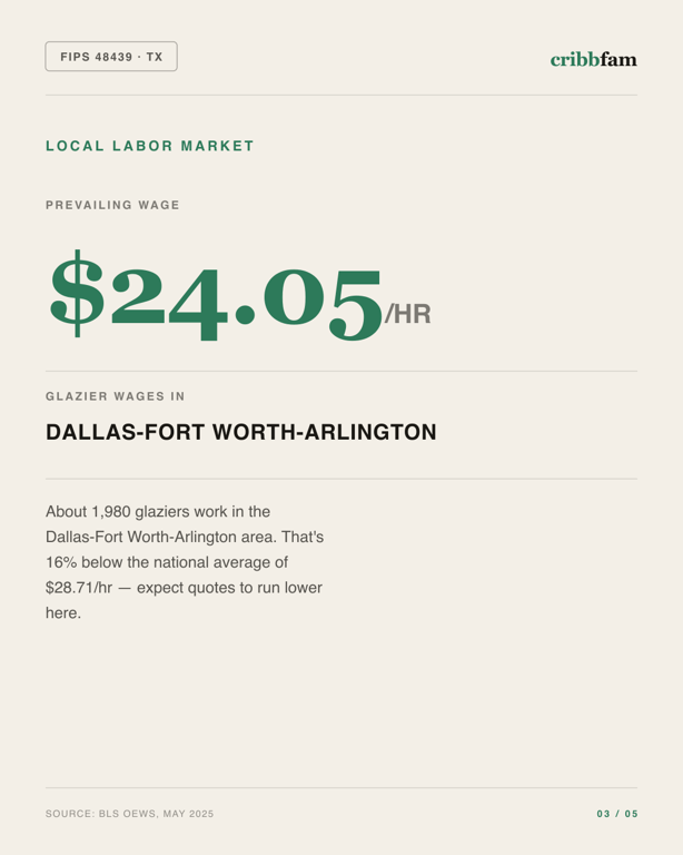 Roller Blinds in Tarrant County, TX — local labor market data