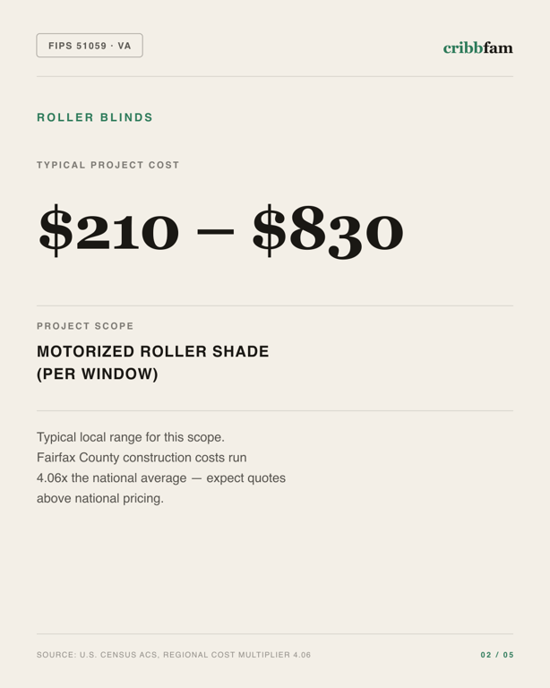 Roller Blinds in Fairfax County, VA — typical local cost range