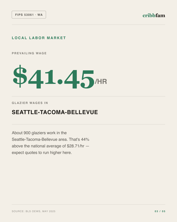 Roller Blinds in Snohomish County, WA — local labor market data