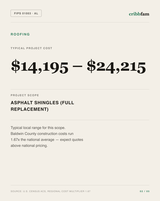 Roofing in Baldwin County, AL — typical local cost range