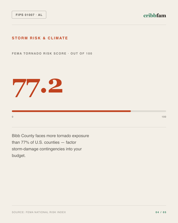 Roofing in Bibb County, AL — climate and hazard risk factors