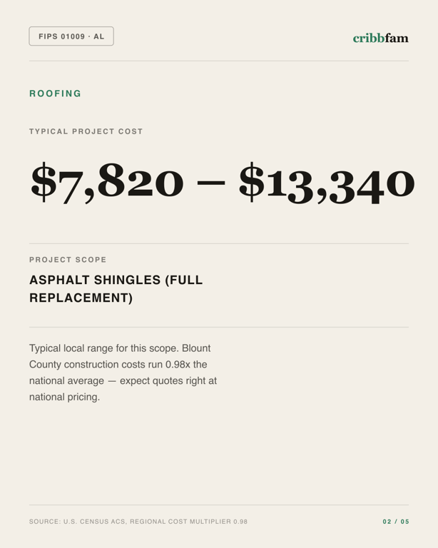 Roofing in Blount County, AL — typical local cost range