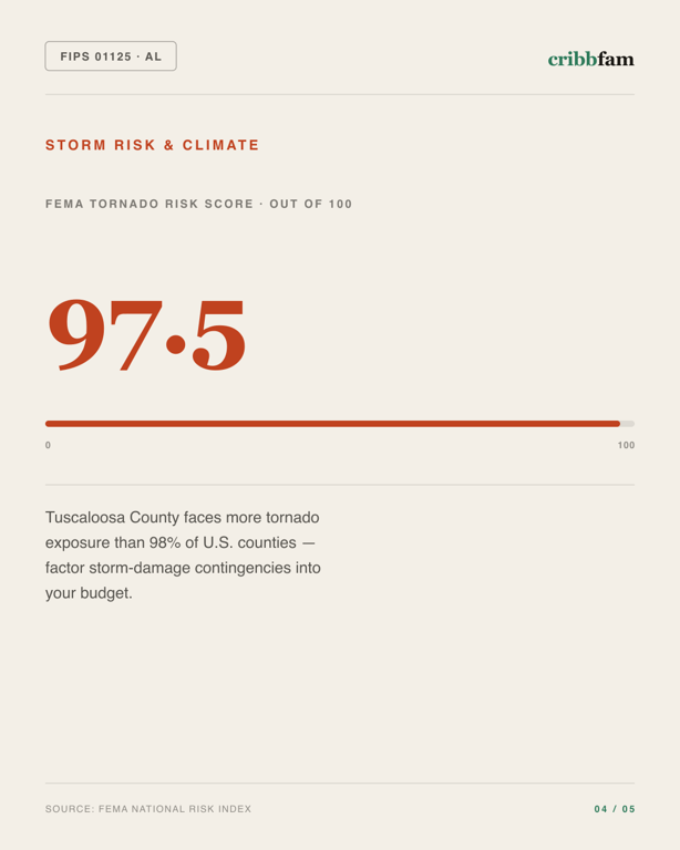 Roofing in Tuscaloosa County, AL — climate and hazard risk factors