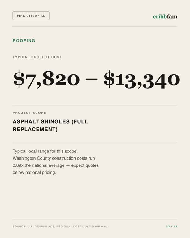 Roofing in Washington County, AL — typical local cost range