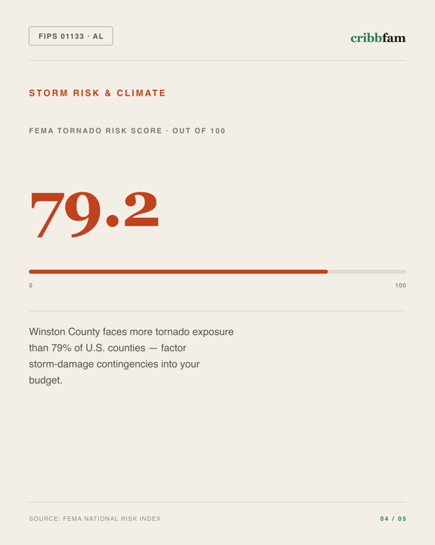 Roofing in Winston County, AL — climate and hazard risk factors