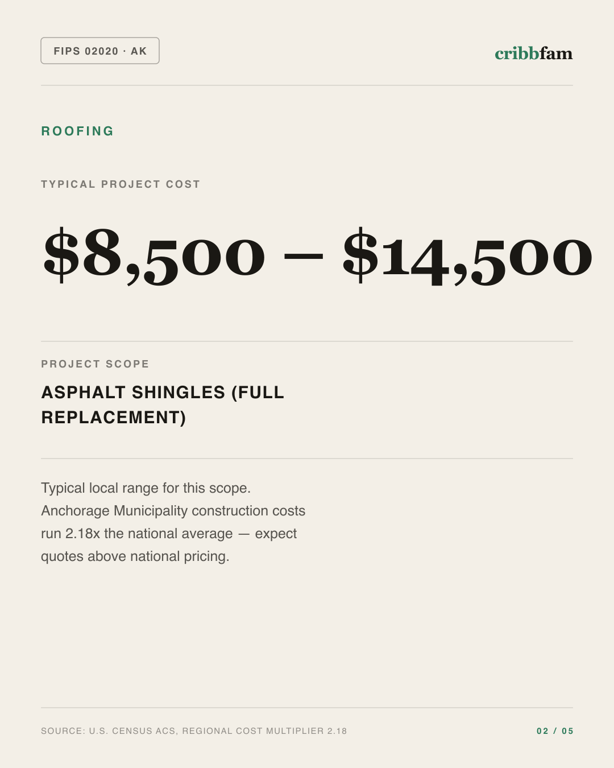 Roofing in Anchorage Municipality, AK — typical local cost range