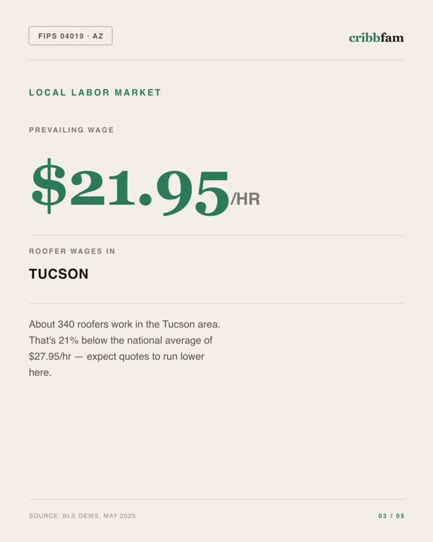 Roofing in Pima County, AZ — local labor market data