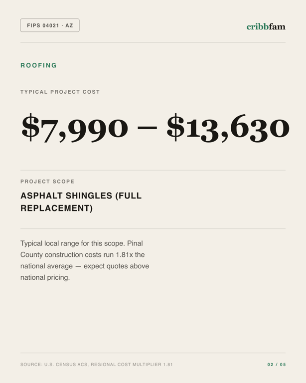 Roofing in Pinal County, AZ — typical local cost range