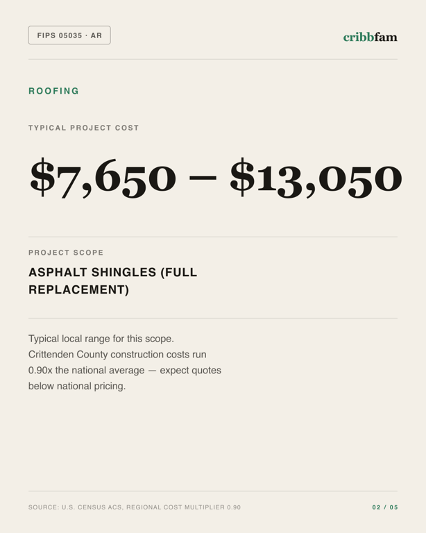 Roofing in Crittenden County, AR — typical local cost range
