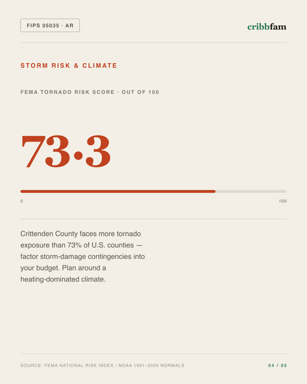 Roofing in Crittenden County, AR — climate and hazard risk factors