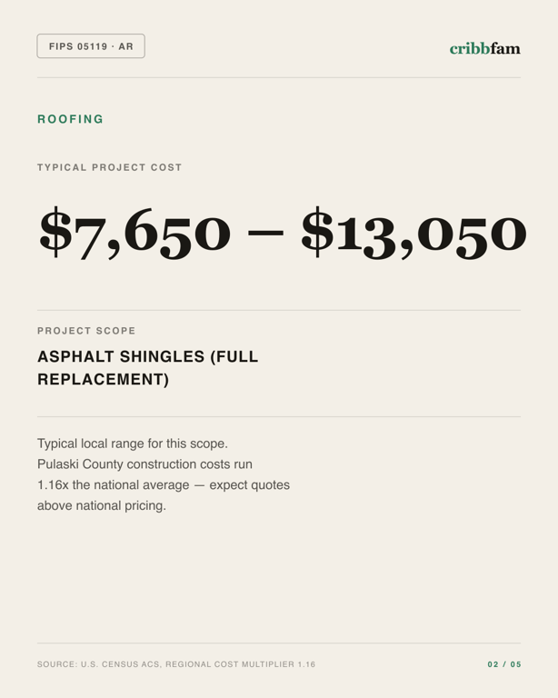 Roofing in Pulaski County, AR — typical local cost range