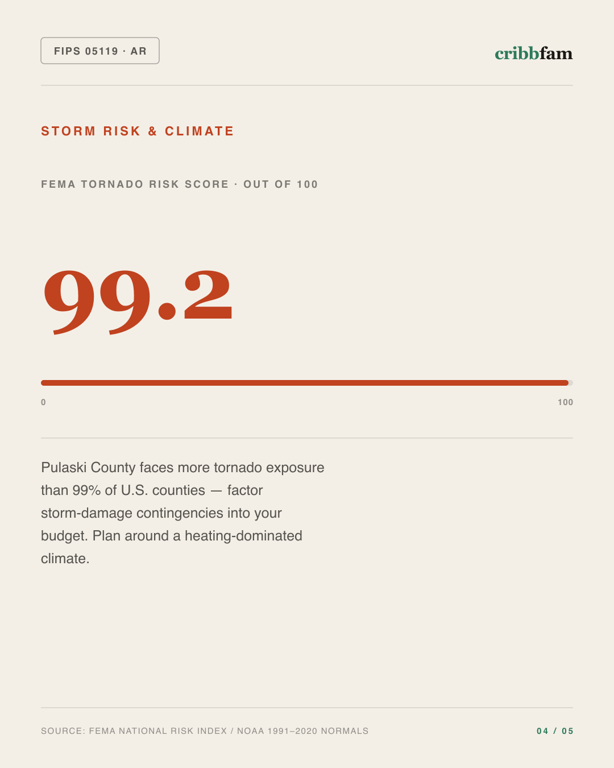 Roofing in Pulaski County, AR — climate and hazard risk factors