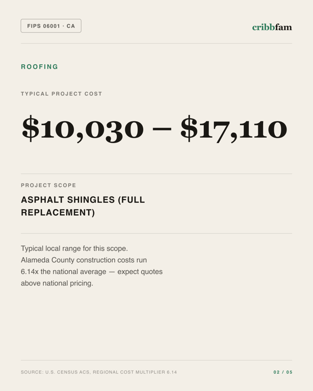 Roofing in Alameda County, CA — typical local cost range