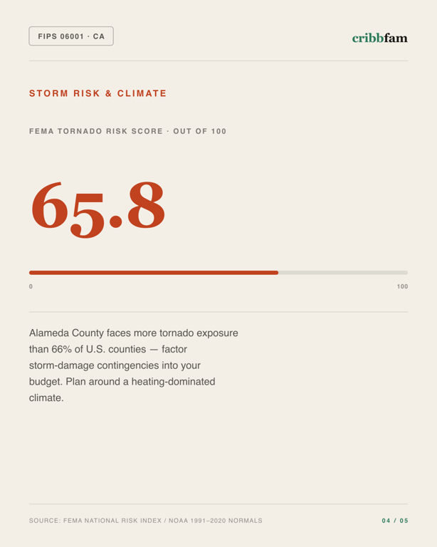 Roofing in Alameda County, CA — climate and hazard risk factors