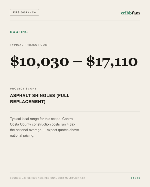 Roofing in Contra Costa County, CA — typical local cost range
