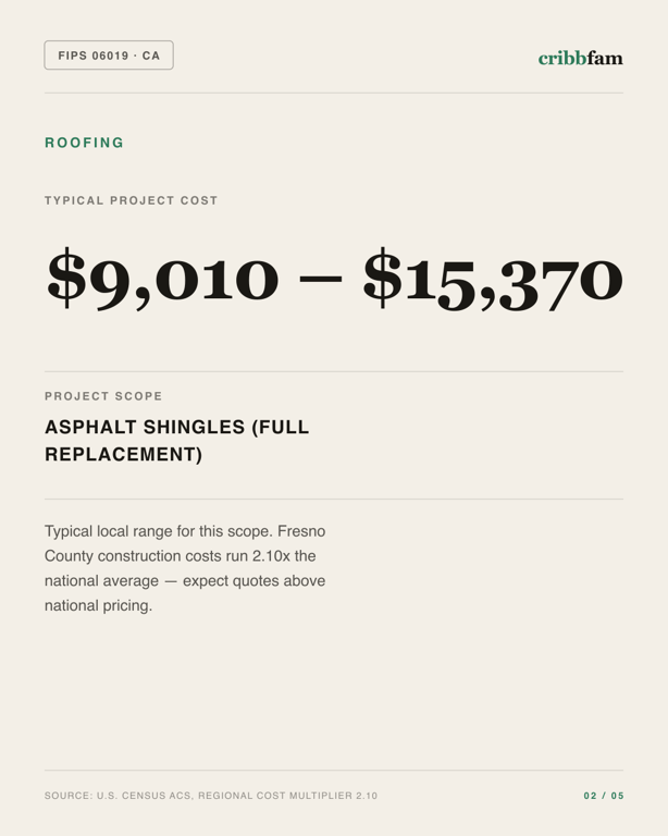 Roofing in Fresno County, CA — typical local cost range
