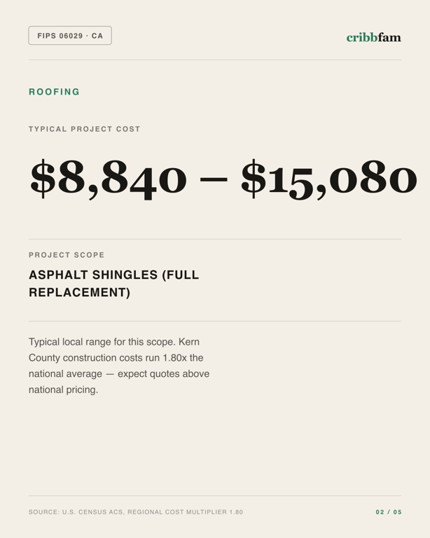 Roofing in Kern County, CA — typical local cost range
