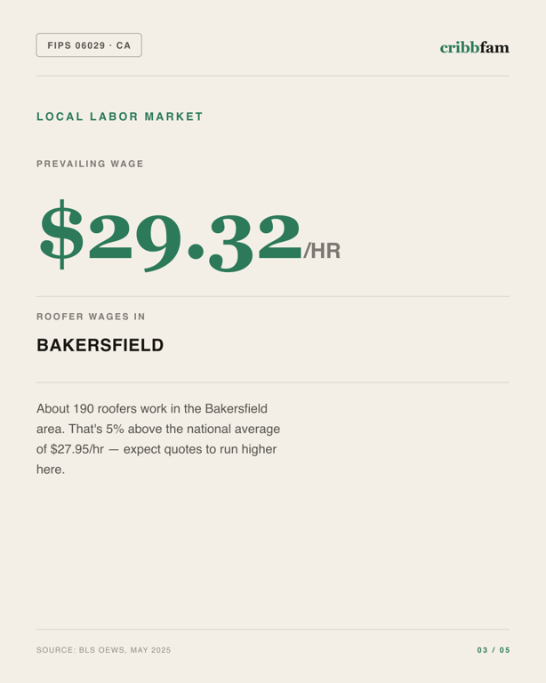 Roofing in Kern County, CA — local labor market data
