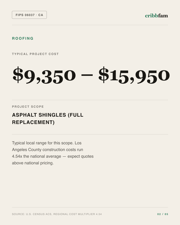Roofing in Los Angeles County, CA — typical local cost range
