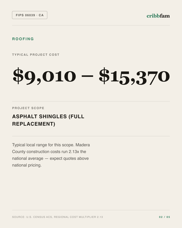 Roofing in Madera County, CA — typical local cost range