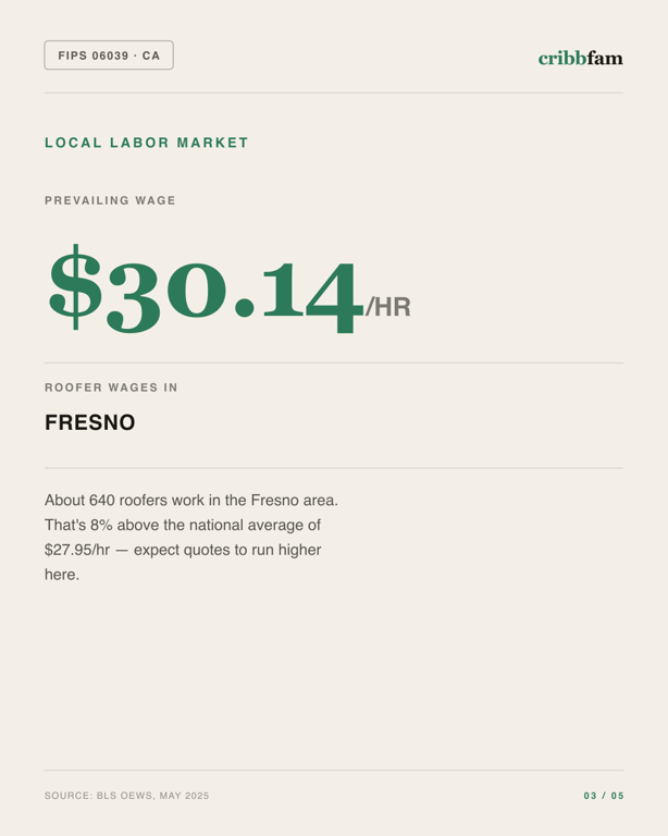 Roofing in Madera County, CA — local labor market data