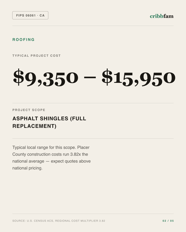 Roofing in Placer County, CA — typical local cost range