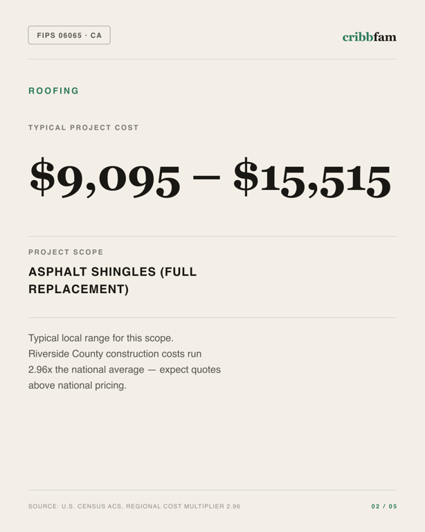 Roofing in Riverside County, CA — typical local cost range
