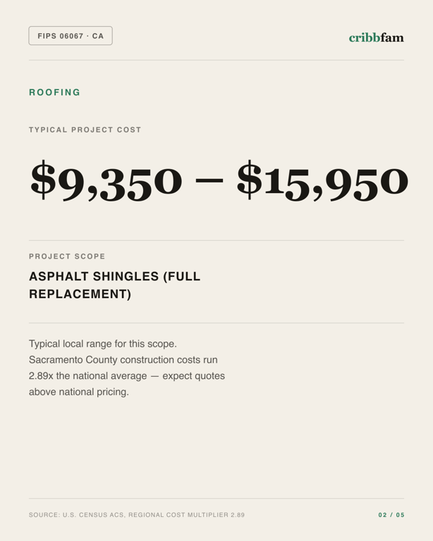 Roofing in Sacramento County, CA — typical local cost range