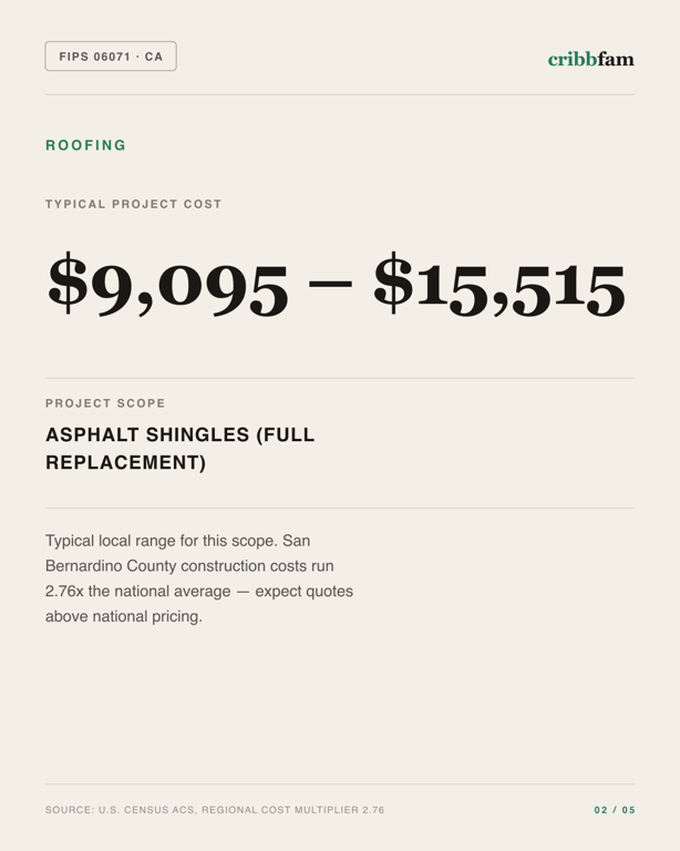 Roofing in San Bernardino County, CA — typical local cost range